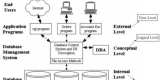 DBMS 3 Level Architecture in Hindi | DBMS का त्रिस्तरीय आर्किटेक्चर DBMS 3 Level Architecture in Hindi